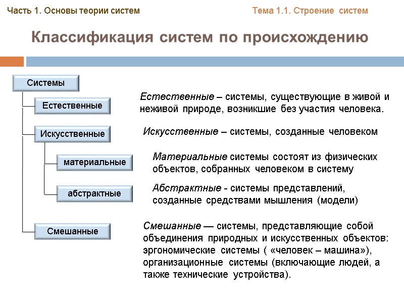Классификация систем по происхождению Часть 1. Основы теории систем Системы Естественные – системы, существующие Классификация систем по происхождению Часть 1. Основы теории систем Системы Естественные – системы, существующие